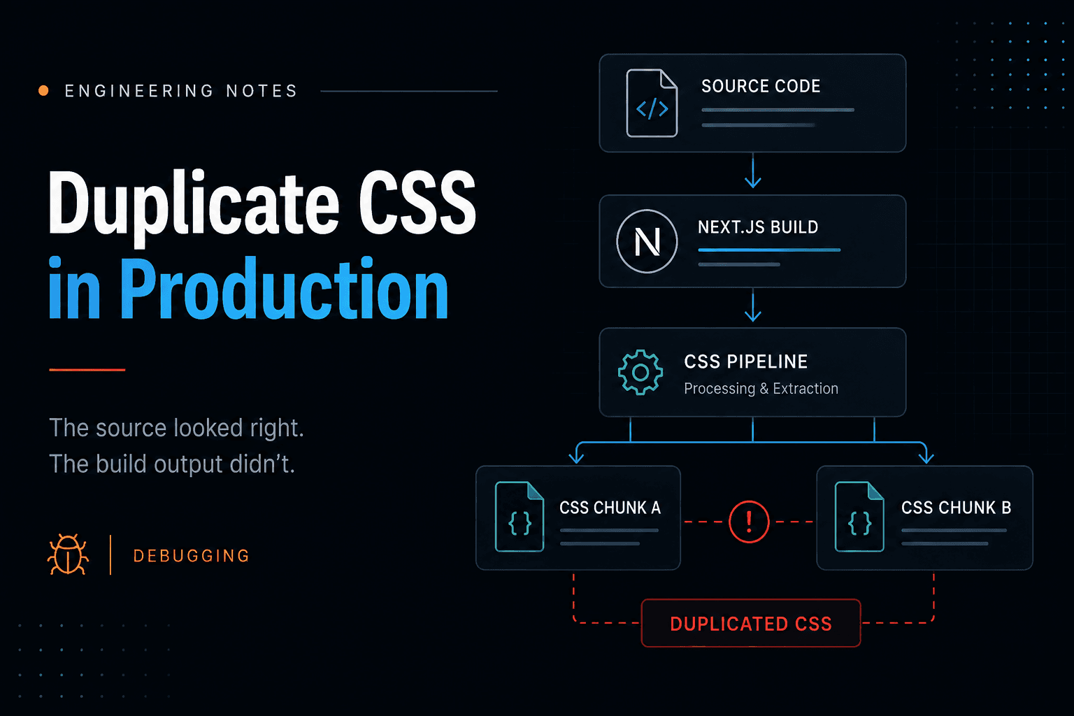 Diagram showing source code passing through a Next.js build and CSS pipeline into duplicated CSS chunks.